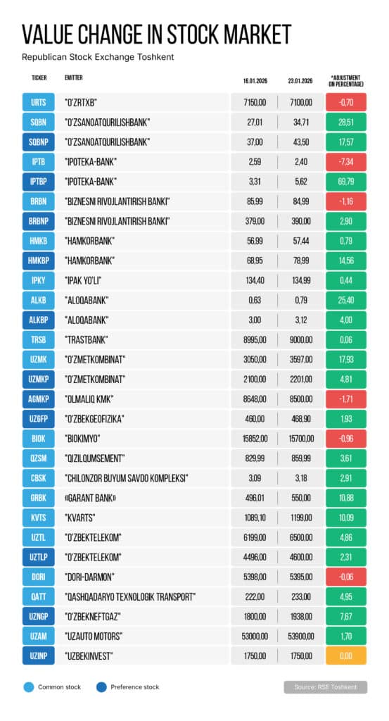 Uzbek Stock Market Posts Gains as UCI Index Rises 1.01%