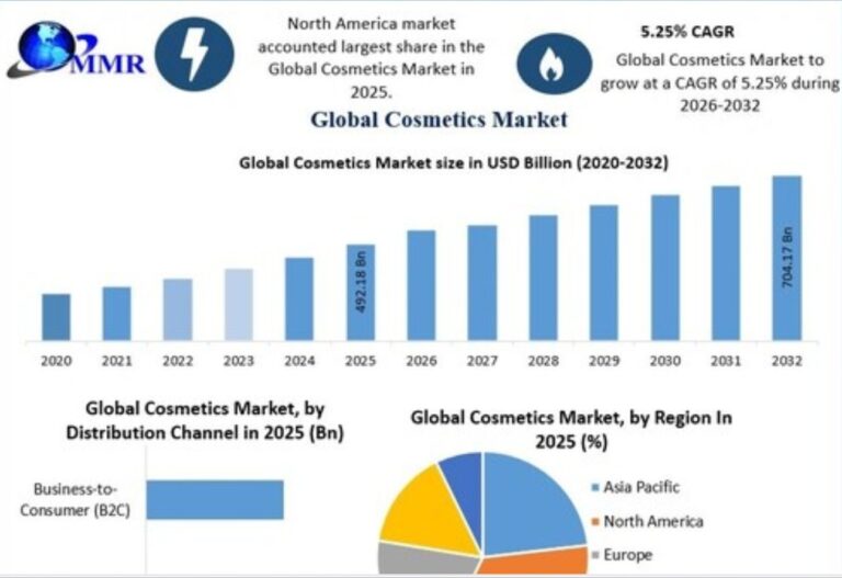 Global Сosmetics Market Projected to Surpass $700Bn by 2032