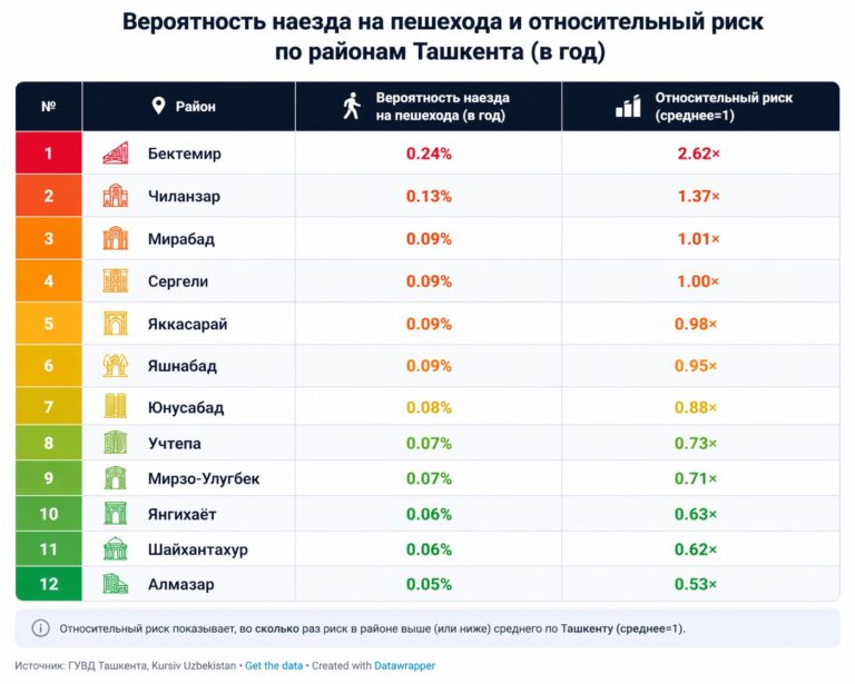 Где в Ташкенте чаще всего сбивают пешеходов: рейтинг самых опасных районов