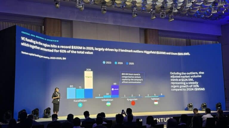 Стартап‑бум: венчурный рынок Узбекистана вырос в 11 раз за три года