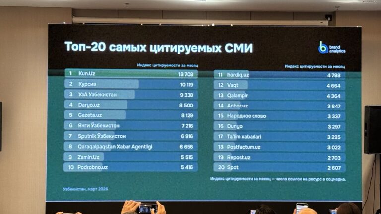 Kursiv стал вторым СМИ по цитируемости в соцсетях Узбекистана