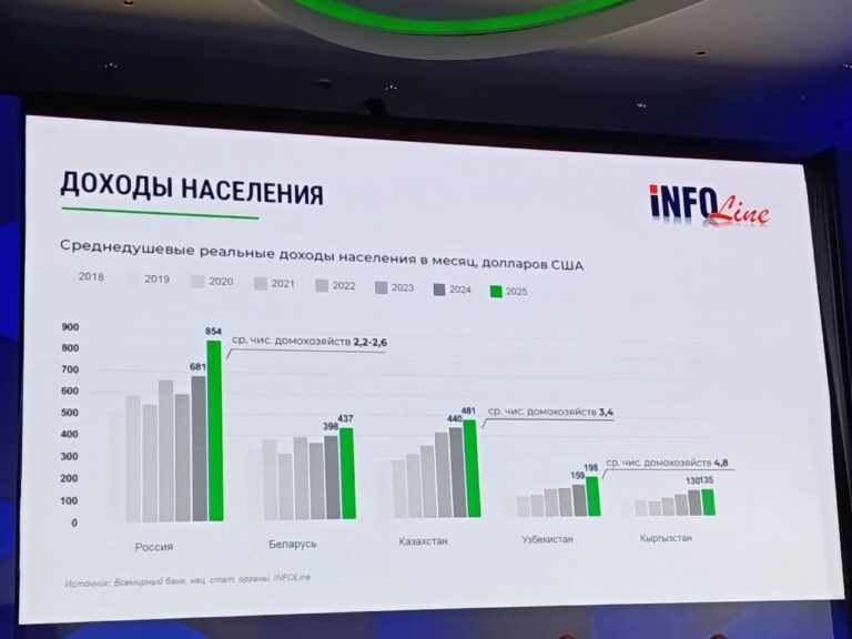 Узбекистанцы стали зарабатывать на $70 больше за пять лет