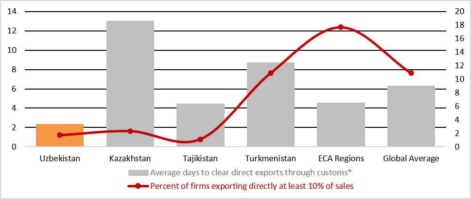 Uzbekistan's Export Paradox