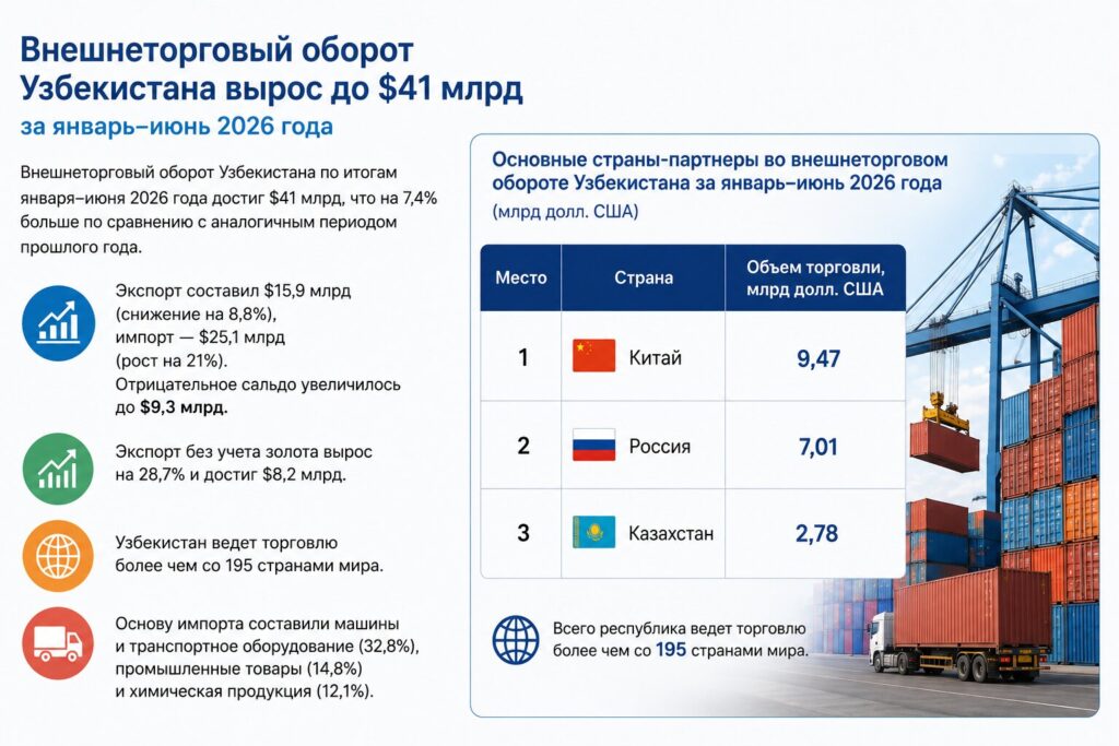 Внешняя торговля Узбекистана