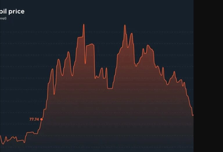 Oil Prices Fall to Four-Month Low Despite Lack of Breakthrough in U.S.-Iran Talks