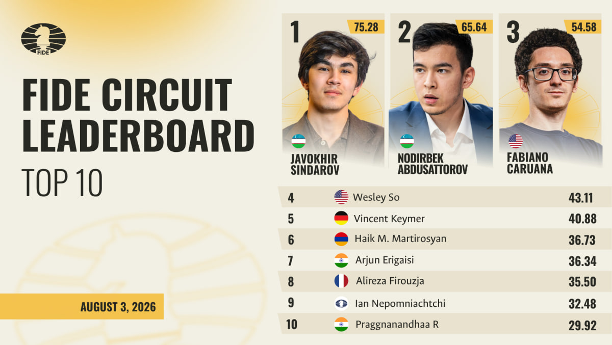 Javokhir Sindarov takes 2026 FIDE Circuit lead with 75.28 points