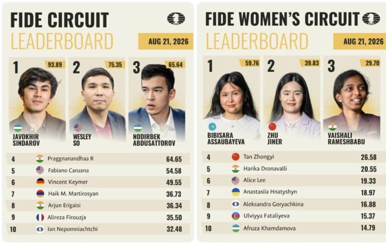 Синдоров и Ассаубаева возглавили рейтинг FIDE Circuit