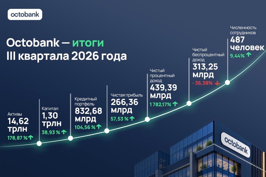 Octobank подвел итоги III квартала: рост прибыли на 57,5%, новые цифровые платежи и расчеты в 16 валютах