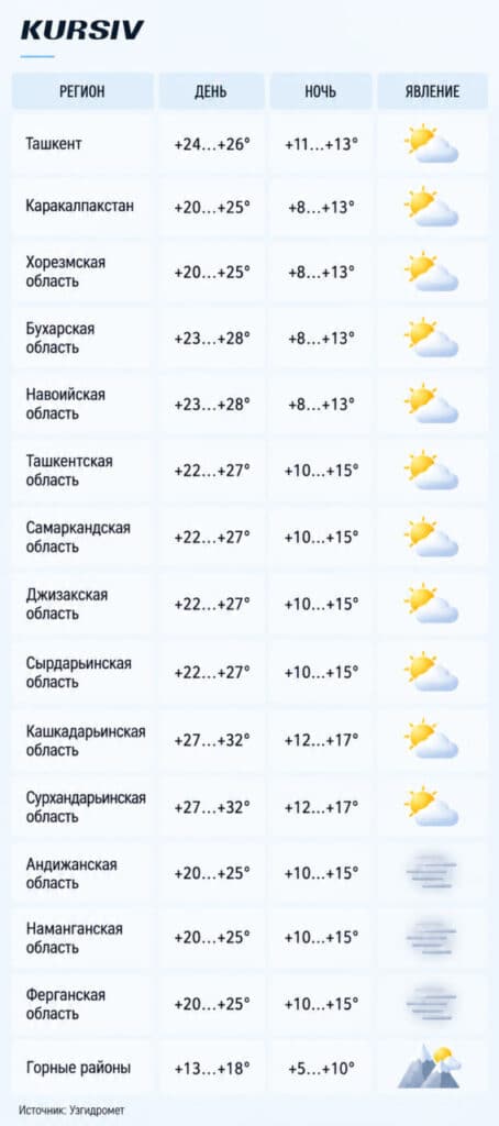 Прогноз погоды на 8 октября